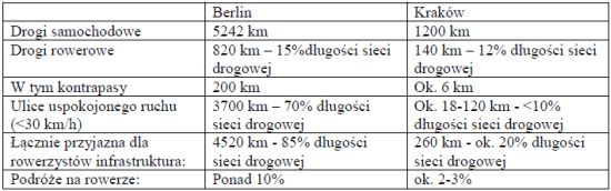 Analiza porównawcza Berlin – Kraków (na podstawie danych sprzed ośmiu lat)