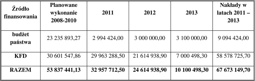 Tabela. Finansowanie Programu Budowy Dróg Krajowych do 2013 roku