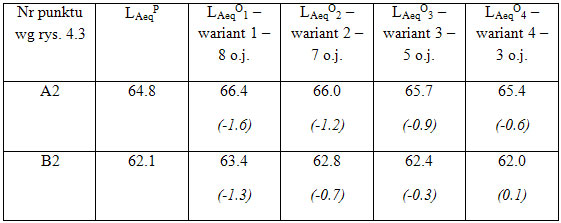 Tabl. 2. Przykład wpływu przyjęcia liczby odcinków jednorodnych na poziom hałasu