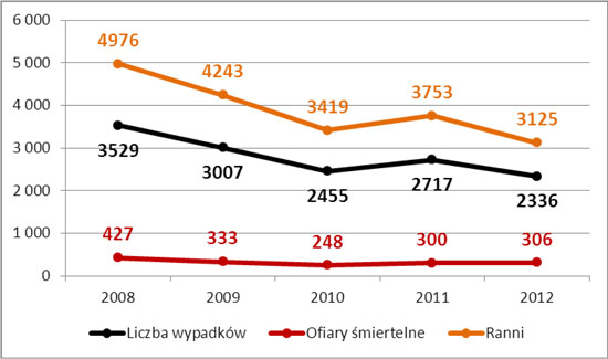 Wykres 4. Liczba wypadków drogowych (i ich ofiar) spowodowanych przez nietrzeźwych kierujących pojazdami w latach 2008–2012; źródło KGP