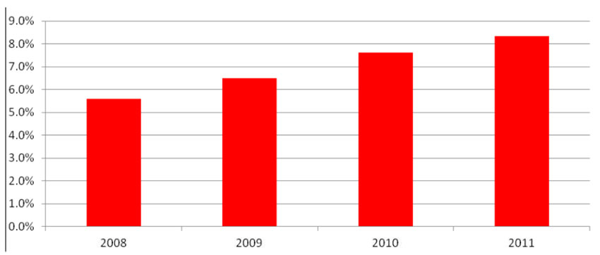 Udział zdarzeń na skrzyżowaniach z sygnalizacją świetlną w latach 2008-2011