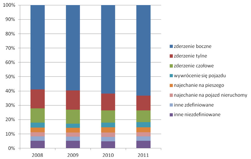 Rodzaje zdarzeń z udziałem rowerzystów w latach 2008-2011 [%]