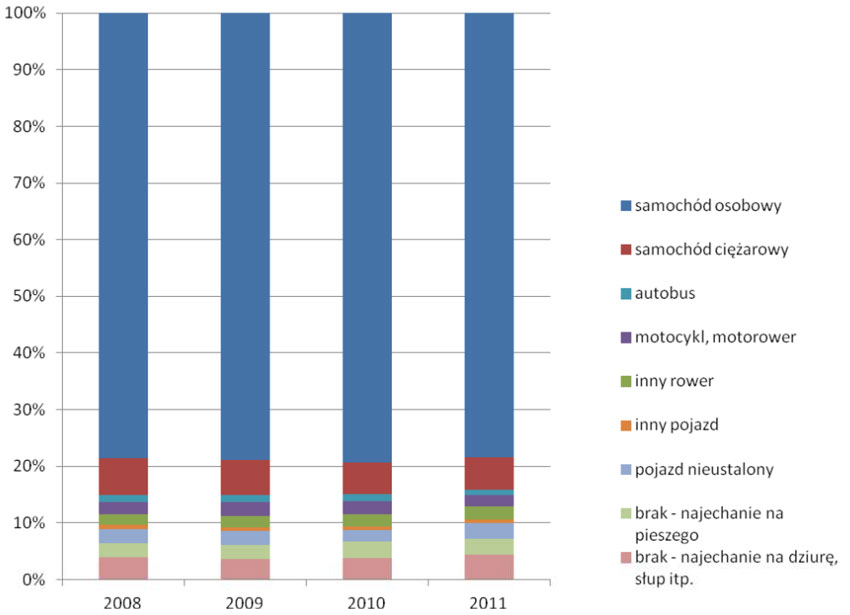 Pojazdy uczestniczące w zdarzeniach z udziałem rowerzystów w latach 2008-2011 [%]