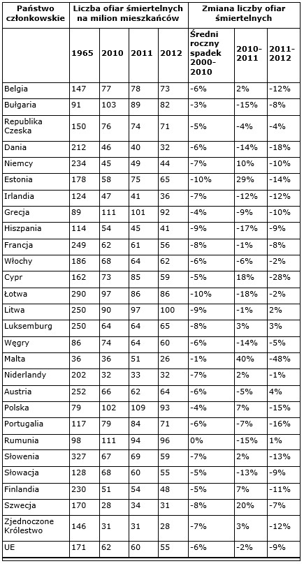 Tabela. Dane statystyczne dla poszczególnych państw członkowskich dotyczące liczby śmiertelnych ofiar wypadków drogowych w 2012 r. (Dane liczbowe za 2012 r. są danymi wstępnymi; ostateczne dane mogą się od nich nieznacznie różnić. Dane liczbowe z 1965 r. opierają się na danych przekazanych przez Europejską Komisję Gospodarczą Organizacji Narodów Zjednoczonych (EKG ONZ). Dla poniższych krajów pierwsze dostępne dane pochodzą z następujących lat: Słowacja, Republika Czeska i Słowenia – 1970; Estonia Łotwa i Litwa – 1980.)