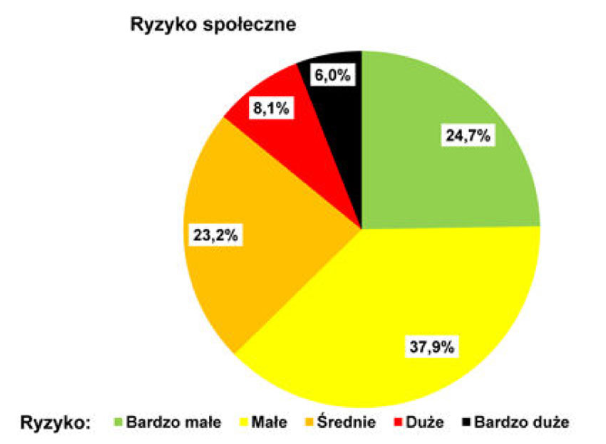 Rys. 3. Ryzyko społeczne na drogach krajowych w Polsce w latach 2006-2008