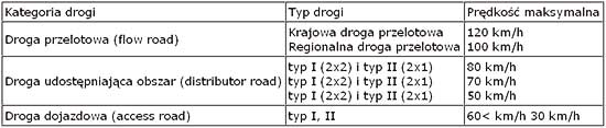 Tabl. 1. Kategorie dróg z podziałem na typy dróg