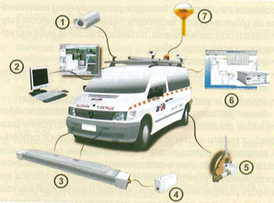 Rys. 1 System „Hawakeye 200 Series” Opis: 1) cyfrowa kamera; 2) komputer pokładowy do gromadzenie danych; 3) urządzenie emitujące wiązkę laserową (profil poprzeczny); 4) urządzenie emitujące wiązkę boczną lasera (profil poprzeczny); 5) czujnik nierówności (profil podłużny); 6) GIPSI; 7) GPS albo DGPS [1]