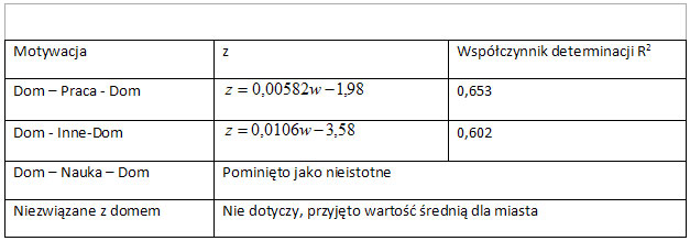 Tablica 1. Parametr „z” funkcji logitowej w zależności od motywacji