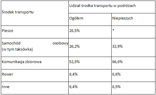 Tablica 2. Podział zadań przewozowych w podróżach wewnętrznych w Warszawie