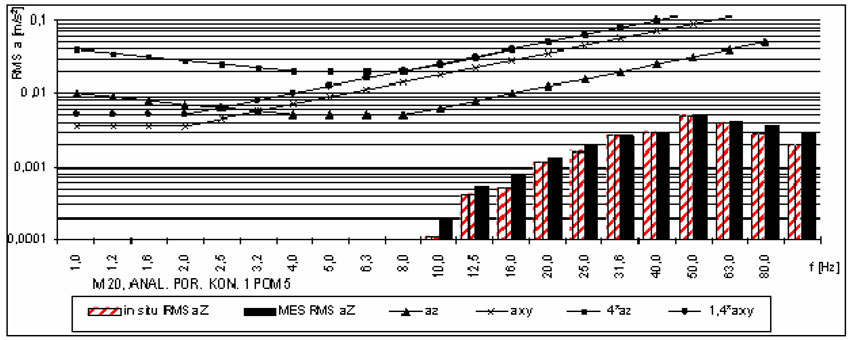 Rys. 15. Weryfikacja modelu - wpływ drgań pionowych na ludzi w pomieszczeniu na parterze budynku M20 otrzymany z pomiaru in situ i z obliczeń symulacyjnych (pomiar 5)