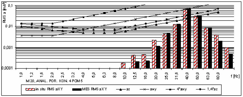 Rys. 17. Weryfikacja modelu - wpływ drgań poziomych na ludzi w pomieszczeniu na 3 piętrze budynku M20 otrzymany z pomiaru in situ i z obliczeń symulacyjnych (pomiar 5)