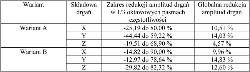 Tabela 1. Prognozowany w przypadku zastosowania jednego z dwu projektowanych wariantów wibroizolacji poziom redukcji drgań Mostu Śląsko-Dąbrowskiego w stosunku do dotychczasowego rozwiązania konstrukcyjnego nawierzchni szynowej