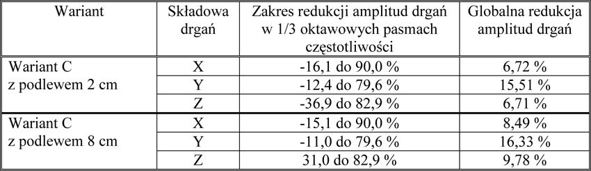 Tabela 2. Prognozowany w przypadku wariantu C wibroizolacji poziom redukcji drgań Mostu Śląsko-Dąbrowskiego w stosunku do dotychczasowego rozwiązania konstrukcyjnego nawierzchni szynowej