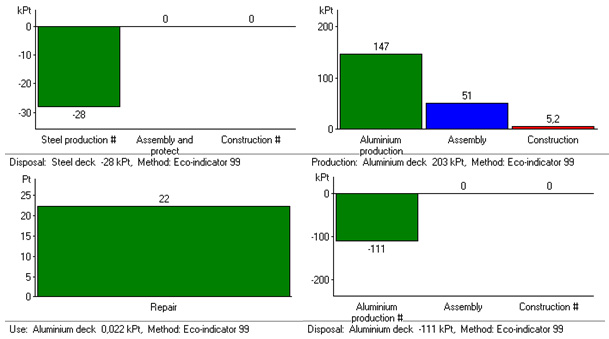 Rys. 6. Wyniki analizy LCA dla pomostu aluminiowego