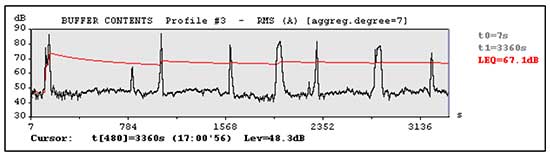 Rys. 2. Przykładowe zmiany poziomu dźwięku w czasie wraz z zaznaczonym przebiegiem poziomu równoważnego