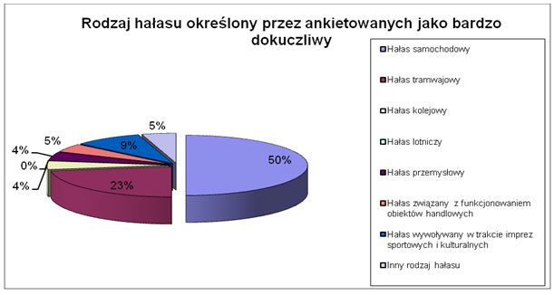 Rys. 1. Uciążliwość poszczególnych źródeł hałasu dla mieszkańców Krakowa, na podstawie ankiety wykonanej w ramach konsultacji społecznych [16]